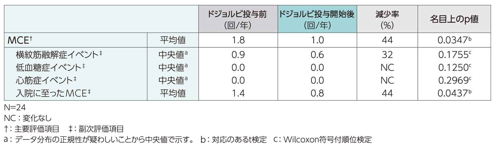 UX007-CL201試験移行コホートにおける各主要臨床イベントの年換算発現率（FAS）〈副次評価項目〉