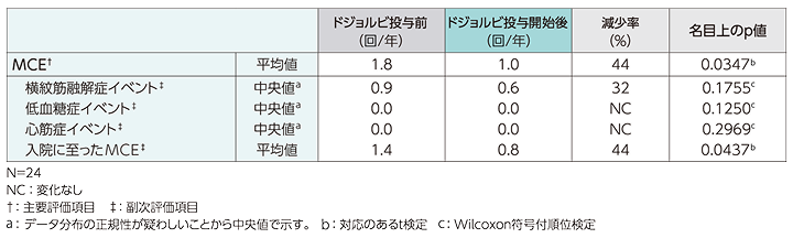 UX007-CL201試験移行コホートにおける各主要臨床イベントの年換算発現率（FAS）〈副次評価項目〉