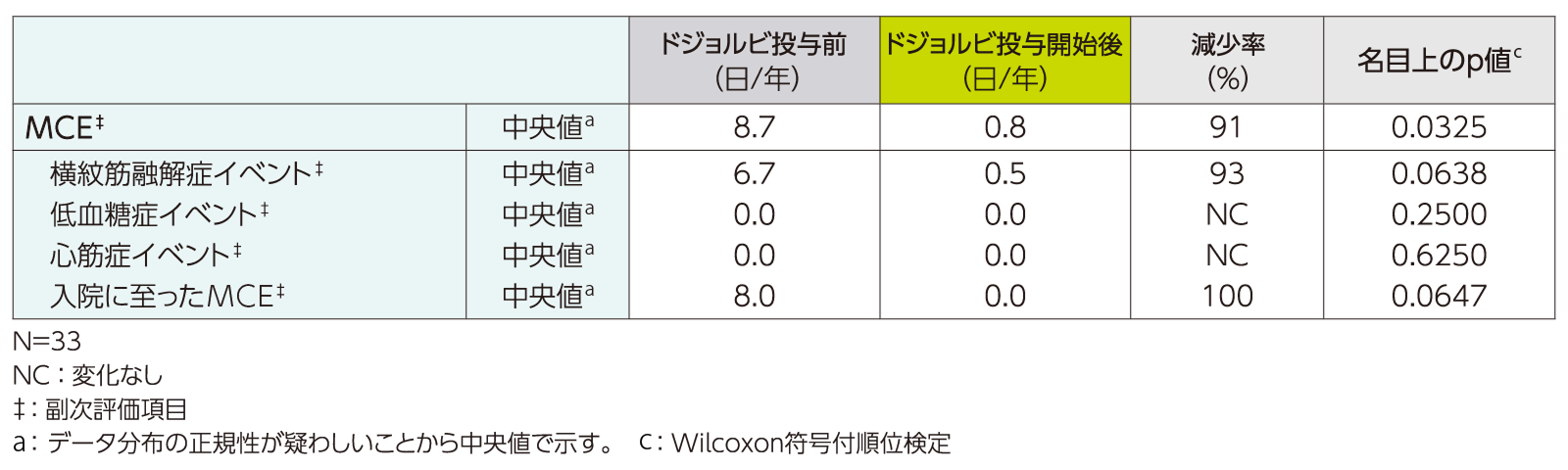 トリヘプタノインナイーブコホートにおける各主要臨床イベントの年換算持続期間（FAS）〈副次評価項目〉