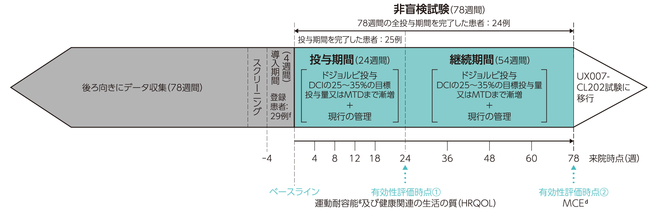 UX007-CL201試験のデザイン