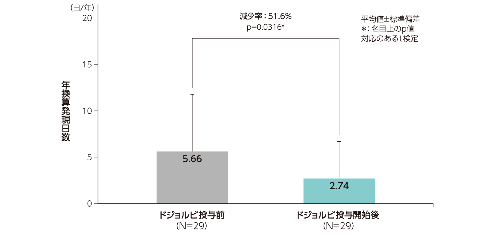 ドジョルビ投与前（78週間）及びドジョルビ投与中（78週間）における入院に至った