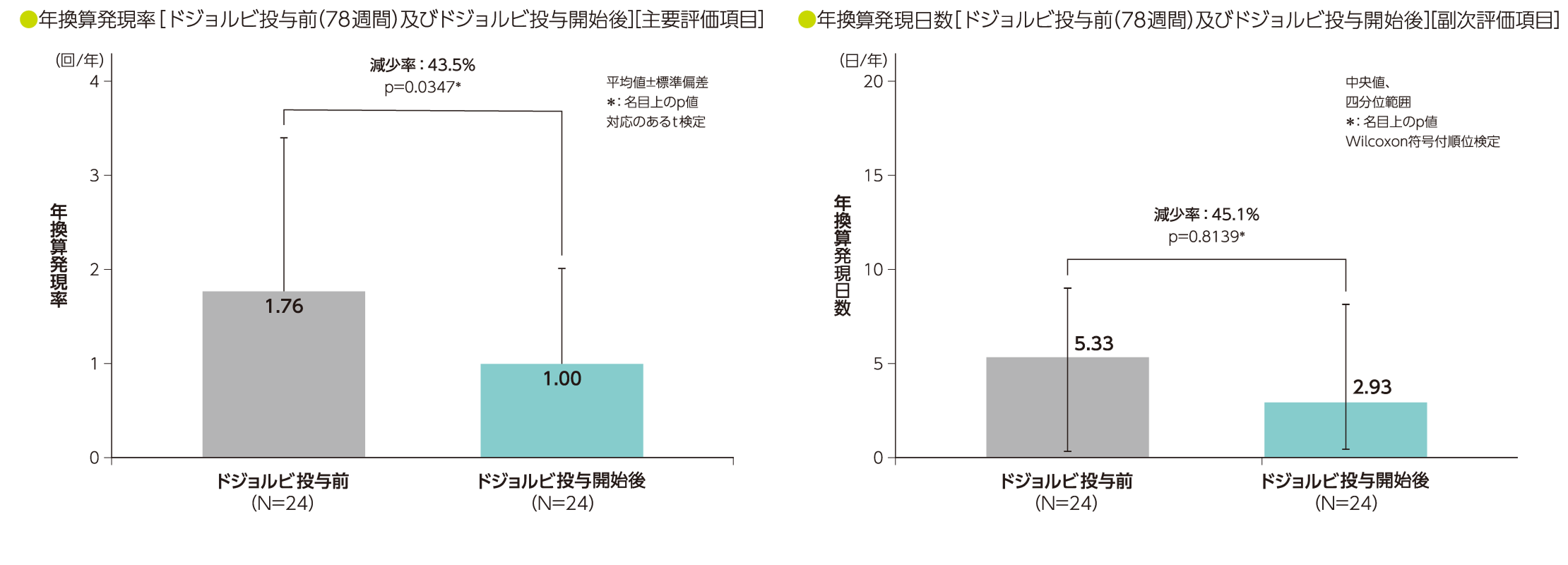 UX007-CL201試験移行コホートにおけるドジョルビ投与前78週間及びドジョルビ投与中の 主要臨床イベントの年換算発現率及び年換算持続期間（FAS）〈主要評価項目及び副次評価項目〉